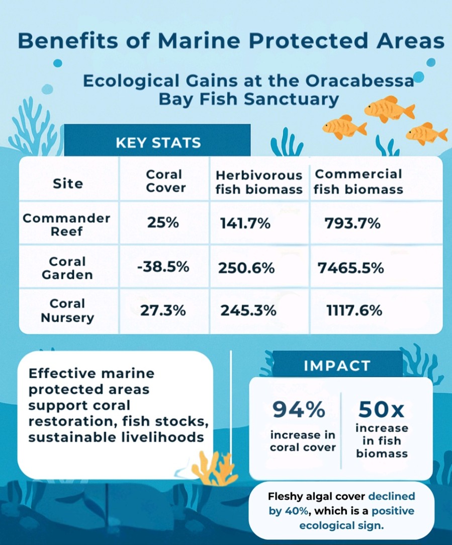 An illustrated chart titled “Benefits of Marine Protected Areas” shows ecological gains in coral cover and fish biomass at Oracabessa Bay Fish Sanctuary, with statistics and icons of fish and corals.